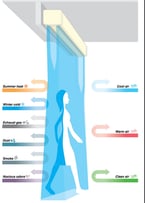 Air Curtain Applications