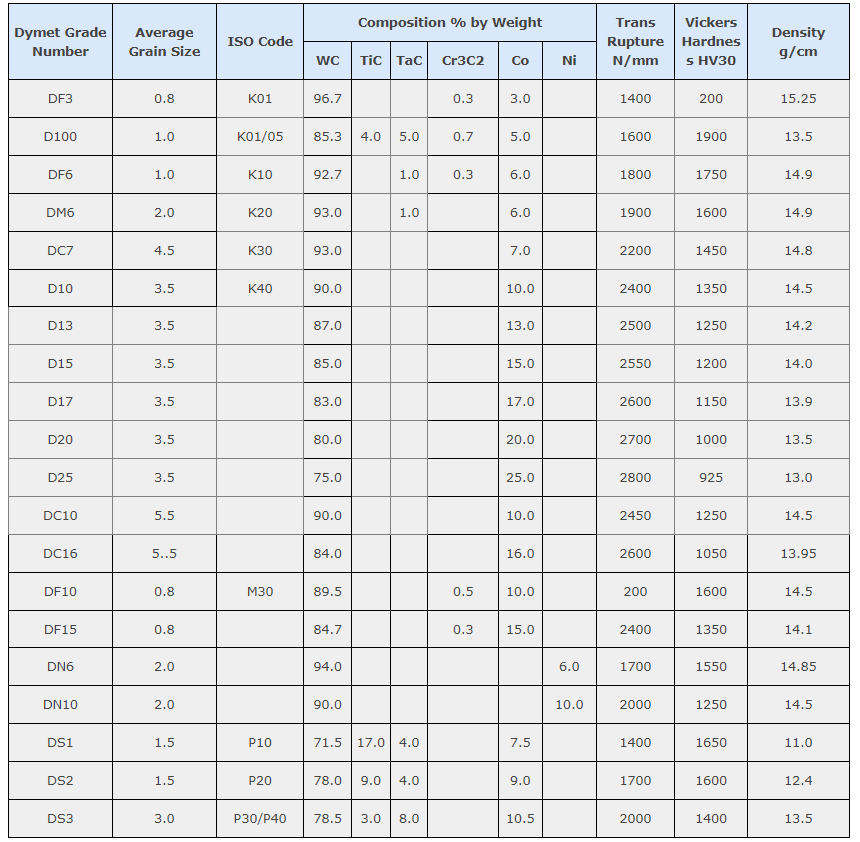 Grade Chart