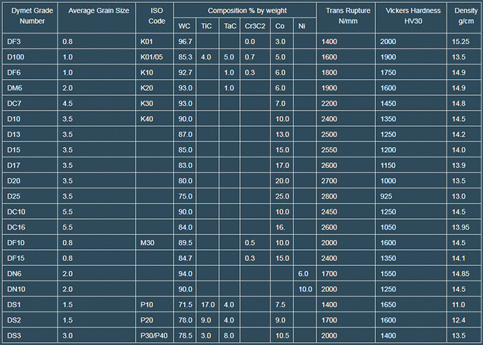 Carbide Grades Chart