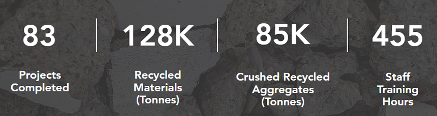 Projects Completed