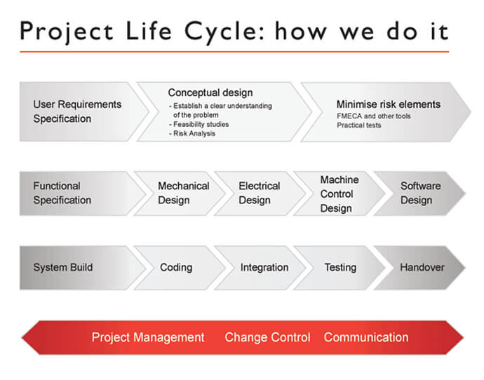 Project Life Cycle