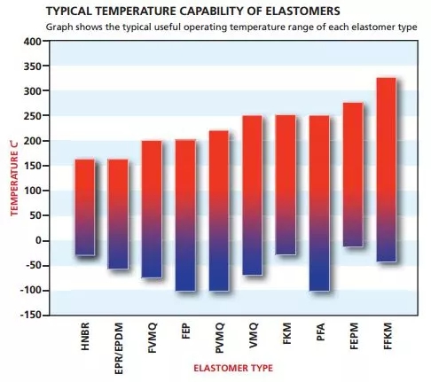 Extreme Temperature Seals