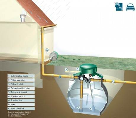 Underground Rainwater Harvesting