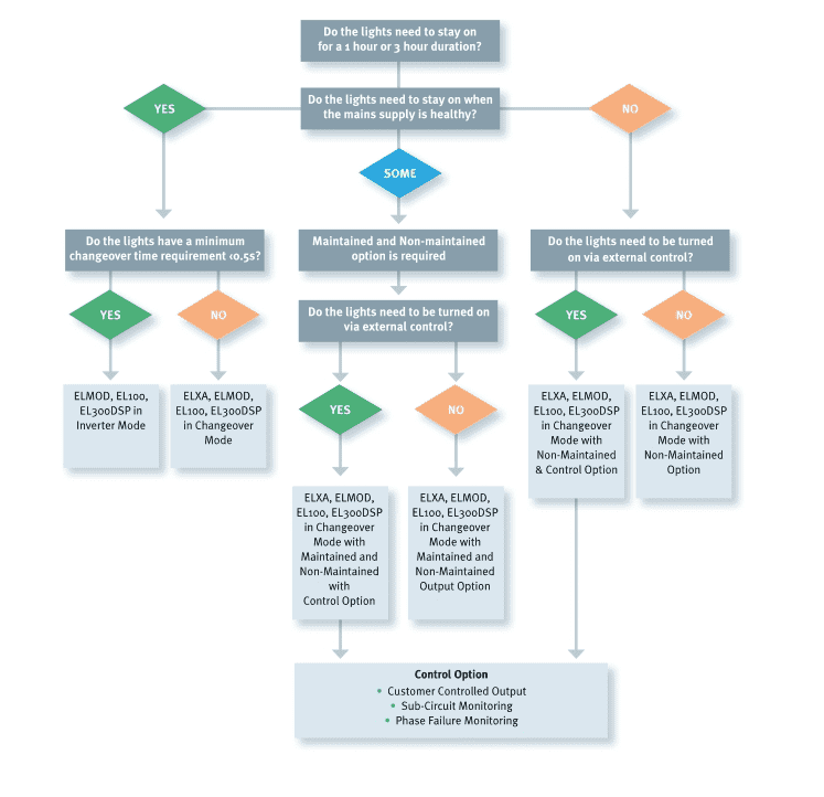 Static Inverter Considerations