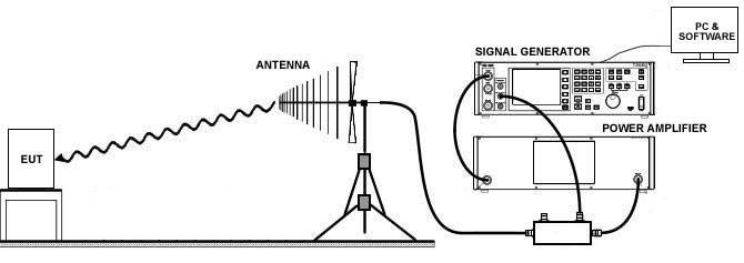  EN 61000-4-3 Radio Frequency, (RF) Electromagnetic Field Immunity
