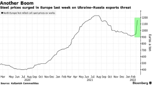 Ukrainian conflict causes material prices to soar