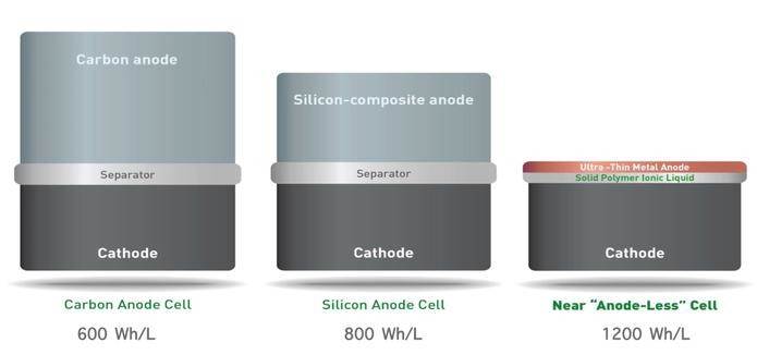 REINVENTING LITHIUM-ION BATTERY TECHNOLOGY