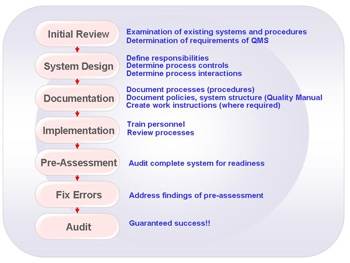 The ISO 9000 Consulting Process