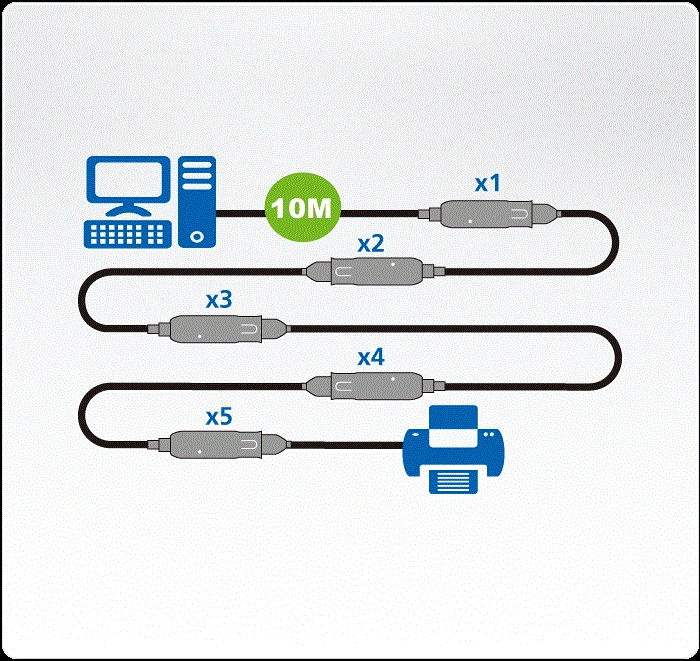 New USB 3.1 Extender Cable - Daisy-chainable up to 50 metres