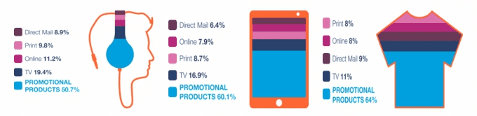 The Success of Promotional Products
