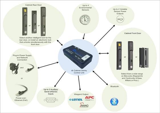 EMKA define the latest industry requirements in Biometric Access